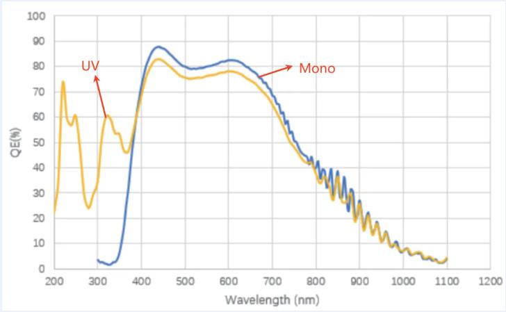 NEO 25M(UV) 分光応答(200–1100nm)